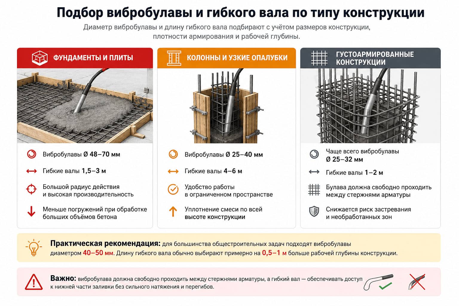 Подбор диаметра вибробулавы и длины гибкого вала для фундаментов, плит, колонн, узкой опалубки и густоармированных конструкций