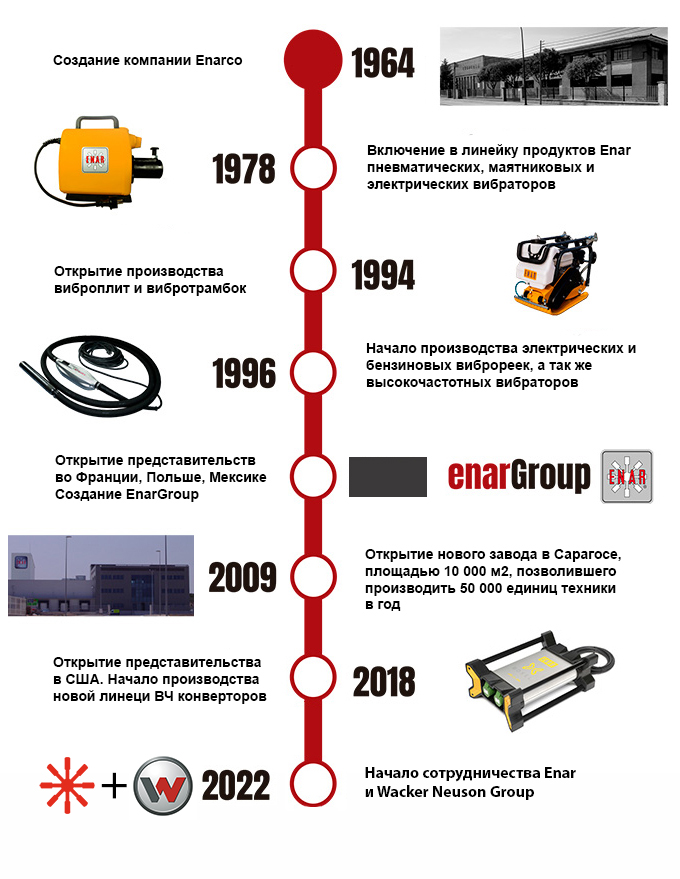 История компании Enar