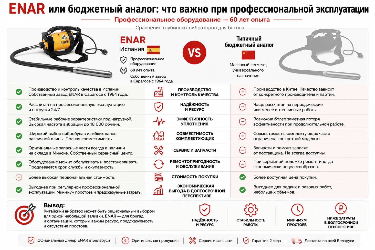 Сравнение глубинного вибратора ENAR и бюджетного китайского аналога по ресурсу, эффективности, сервису и стоимости эксплуатации