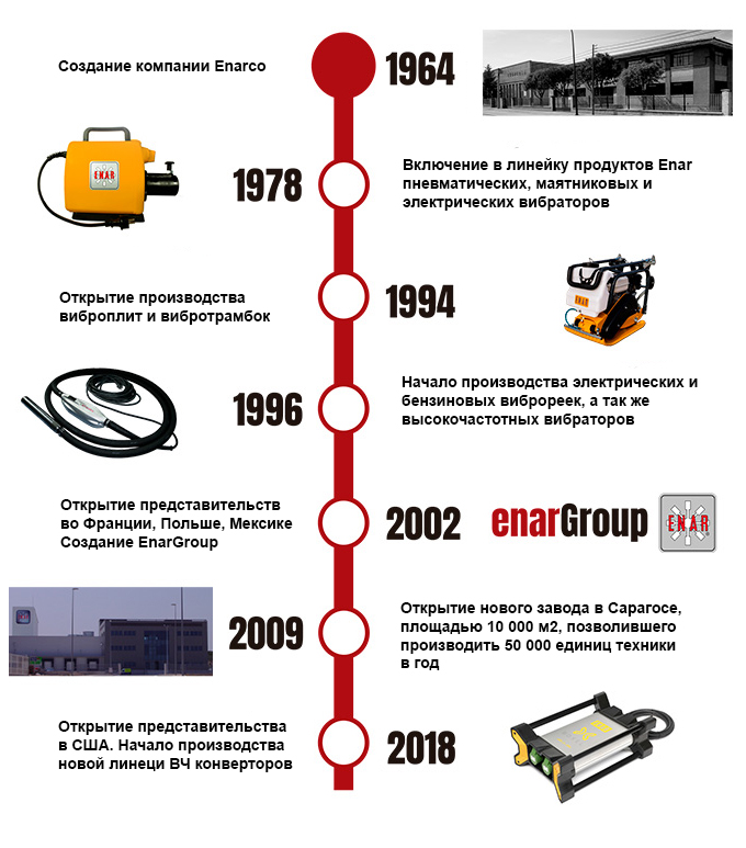 История компании Enar